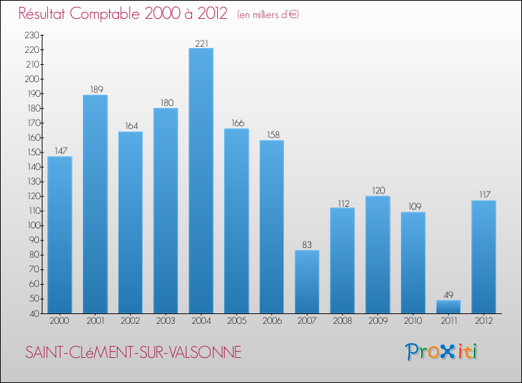 Evolution du résultat comptable pour la commune de SAINT-CLéMENT-SUR-VALSONNE de 2000 à 2012 Evolution du résultat comptable pour SAINT-CLéMENT-SUR-VALSONNE de 2000 à 2012