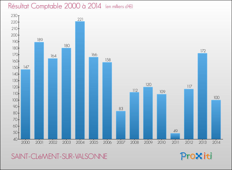 Evolution du résultat comptable pour la commune de SAINT-CLéMENT-SUR-VALSONNE de 2000 à 2014 Evolution du résultat comptable pour SAINT-CLéMENT-SUR-VALSONNE de 2000 à 2014