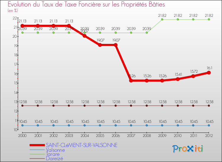 Evolution du taux de la taxe foncière sur le bati pour SAINT-CLéMENT-SUR-VALSONNE et les communes proches de 2000 à 2012 Comparaison des taux de taxe foncière sur le bati pour SAINT-CLéMENT-SUR-VALSONNE et les communes voisines de 2000 à 2012