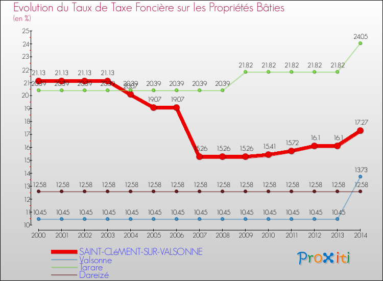 Evolution du taux de la taxe foncière sur le bati pour SAINT-CLéMENT-SUR-VALSONNE et les communes proches de 2000 à 2014 Comparaison des taux de taxe foncière sur le bati pour SAINT-CLéMENT-SUR-VALSONNE et les communes voisines de 2000 à 2014