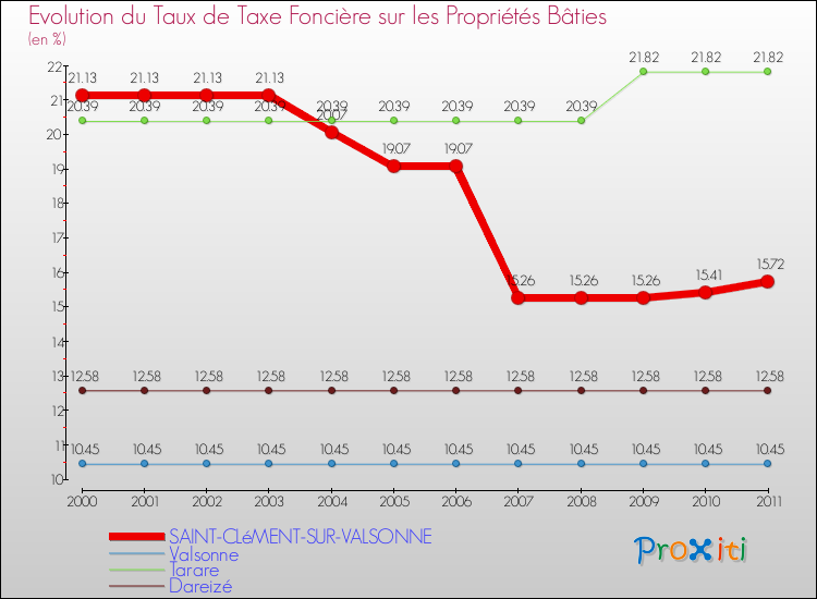 Evolution du taux de la taxe foncière sur le bati pour SAINT-CLéMENT-SUR-VALSONNE et les communes proches Comparaison des taux de taxe foncière sur le bati pour SAINT-CLéMENT-SUR-VALSONNE et les communes voisines