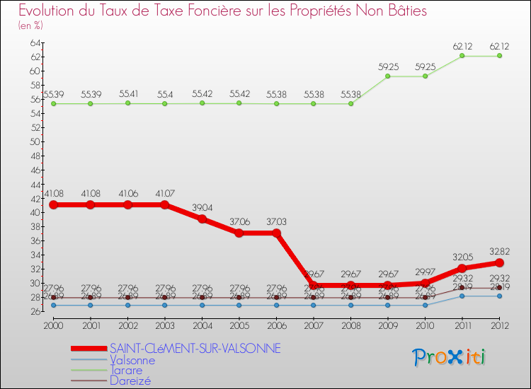 Evolution du taux de la taxe foncière sur les immeubles et terrains non batis pour SAINT-CLéMENT-SUR-VALSONNE et les communes proches de 2000 à 2012 Comparaison des taux de la taxe foncière sur les immeubles et terrains non batis pour SAINT-CLéMENT-SUR-VALSONNE et les communes voisines de 2000 à 2012