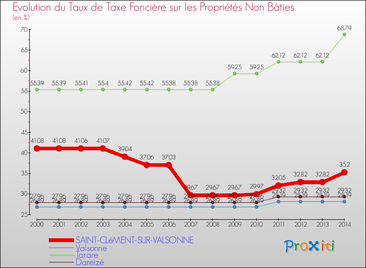 Evolution du taux de la taxe foncière sur les immeubles et terrains non batis pour SAINT-CLéMENT-SUR-VALSONNE et les communes proches de 2000 à 2014 Comparaison des taux de la taxe foncière sur les immeubles et terrains non batis pour SAINT-CLéMENT-SUR-VALSONNE et les communes voisines de 2000 à 2014