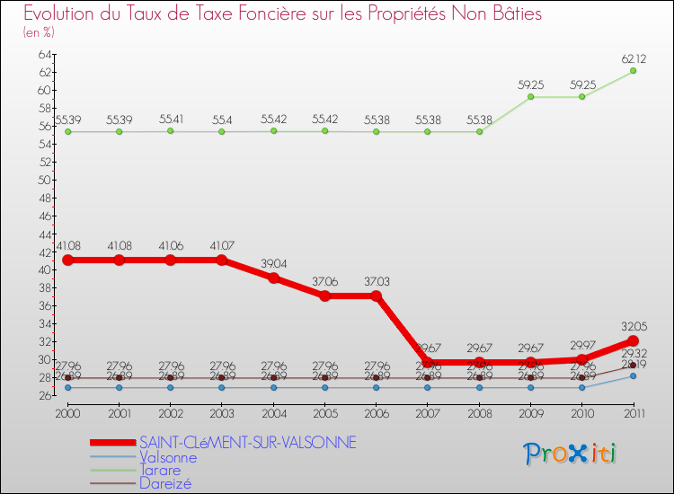 Evolution du taux de la taxe foncière sur les immeubles et terrains non batis pour SAINT-CLéMENT-SUR-VALSONNE et les communes proches Comparaison des taux de la taxe foncière sur les immeubles et terrains non batis pour SAINT-CLéMENT-SUR-VALSONNE et les communes voisines