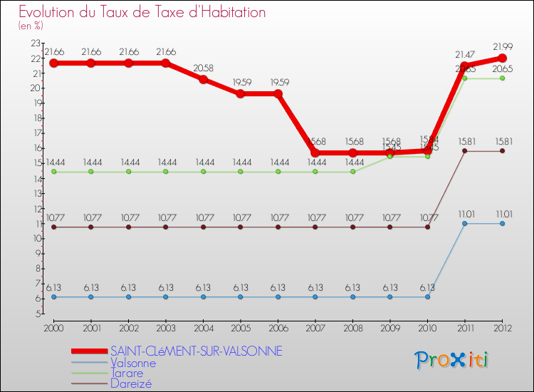 Evolution du taux de la taxe d'habitation pour SAINT-CLéMENT-SUR-VALSONNE et les communes proches Comparaison des taux de la taxe d'habitation pour SAINT-CLéMENT-SUR-VALSONNE et les communes voisines