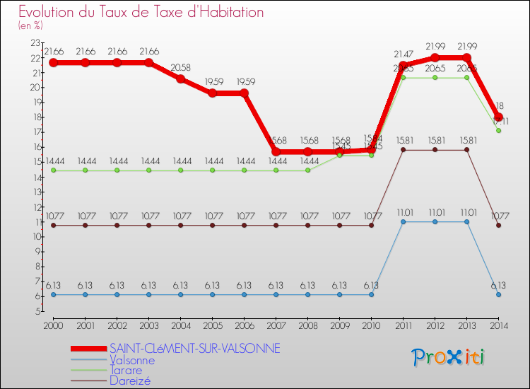 Evolution du taux de la taxe d'habitation pour SAINT-CLéMENT-SUR-VALSONNE et les communes proches de 2000 à 2014 Comparaison des taux de la taxe d'habitation pour SAINT-CLéMENT-SUR-VALSONNE et les communes voisines de 2000 à 2014