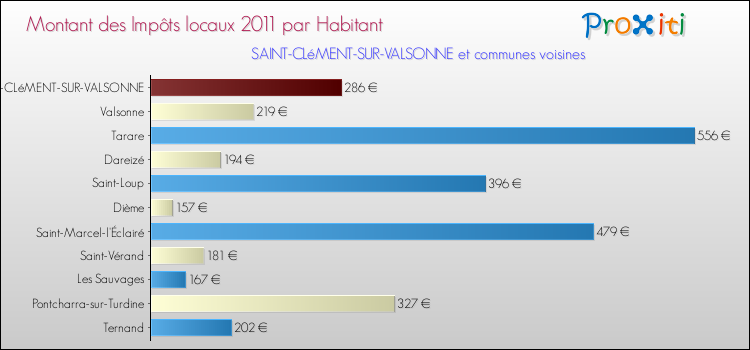 Montant des impôts locaux par Habitant pour SAINT-CLéMENT-SUR-VALSONNE et les communes proches Comparaison des impôts locaux par habitant pour SAINT-CLéMENT-SUR-VALSONNE et les communes voisines