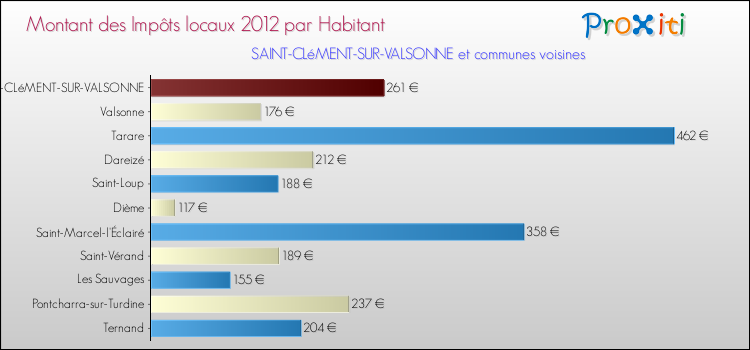 Montant des impôts locaux par Habitant pour SAINT-CLéMENT-SUR-VALSONNE et les communes proches Comparaison des impôts locaux par habitant pour SAINT-CLéMENT-SUR-VALSONNE et les communes voisines