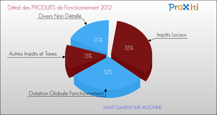 Décomposition du Budget de Fonctionnement 2012 de la commune de SAINT-CLéMENT-SUR-VALSONNE Budget de Fonctionnement 2012 pour la commune de SAINT-CLéMENT-SUR-VALSONNE