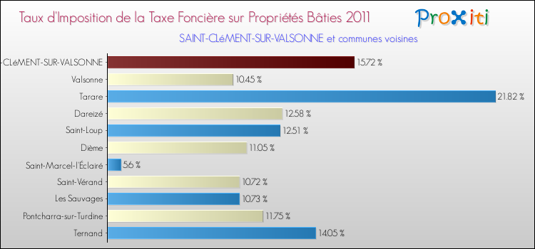 Taux d'imposition de la taxe foncière sur le bati 2011 pour SAINT-CLéMENT-SUR-VALSONNE et les communes proches Comparaison des taux d'imposition de la taxe foncière sur le bati 2011 pour SAINT-CLéMENT-SUR-VALSONNE et les communes voisines