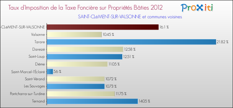 Taux d'imposition de la taxe foncière sur le bati 2012 pour SAINT-CLéMENT-SUR-VALSONNE et les communes proches Comparaison des taux d'imposition de la taxe foncière sur le bati 2012 pour SAINT-CLéMENT-SUR-VALSONNE et les communes voisines