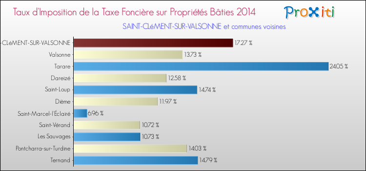 Taux d'imposition de la taxe foncière sur le bati 2014 pour SAINT-CLéMENT-SUR-VALSONNE et les communes proches Comparaison des taux d'imposition de la taxe foncière sur le bati 2014 pour SAINT-CLéMENT-SUR-VALSONNE et les communes voisines