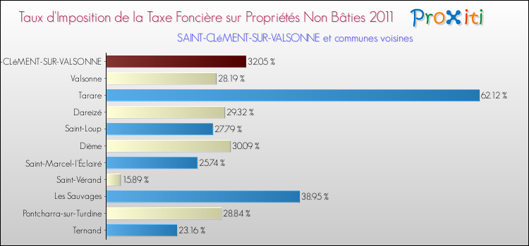 Taux d'imposition de la taxe foncière sur les immeubles et terrains non batis 2011 pour SAINT-CLéMENT-SUR-VALSONNE et les communes proches Comparaison des taux d'imposition de la taxe foncière sur les immeubles et terrains non batis 2011 pour SAINT-CLéMENT-SUR-VALSONNE et les communes voisines
