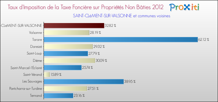 Taux d'imposition de la taxe foncière sur les immeubles et terrains non batis 2012 pour SAINT-CLéMENT-SUR-VALSONNE et les communes proches Comparaison des taux d'imposition de la taxe foncière sur les immeubles et terrains non batis 2012 pour SAINT-CLéMENT-SUR-VALSONNE et les communes voisines