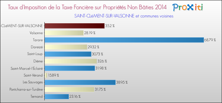 Taux d'imposition de la taxe foncière sur les immeubles et terrains non batis 2014 pour SAINT-CLéMENT-SUR-VALSONNE et les communes proches Comparaison des taux d'imposition de la taxe foncière sur les immeubles et terrains non batis 2014 pour SAINT-CLéMENT-SUR-VALSONNE et les communes voisines