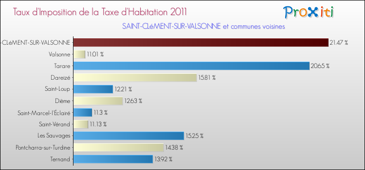 Taux d'imposition de la taxe d'habitation 2011 pour SAINT-CLéMENT-SUR-VALSONNE et les communes proches Comparaison des taux d'imposition de la taxe d'habitation 2011 pour SAINT-CLéMENT-SUR-VALSONNE et les communes voisines