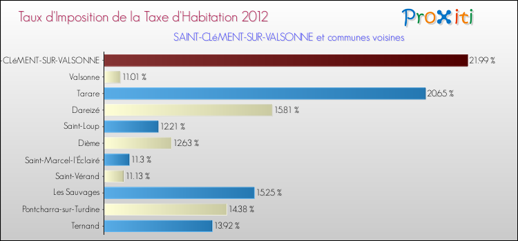 Taux d'imposition de la taxe d'habitation 2012 pour SAINT-CLéMENT-SUR-VALSONNE et les communes proches Comparaison des taux d'imposition de la taxe d'habitation 2012 pour SAINT-CLéMENT-SUR-VALSONNE et les communes voisines