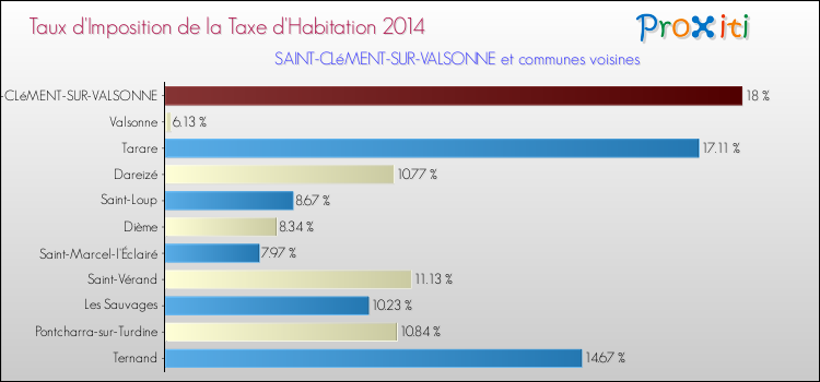 Taux d'imposition de la taxe d'habitation 2014 pour SAINT-CLéMENT-SUR-VALSONNE et les communes proches Comparaison des taux d'imposition de la taxe d'habitation 2014 pour SAINT-CLéMENT-SUR-VALSONNE et les communes voisines