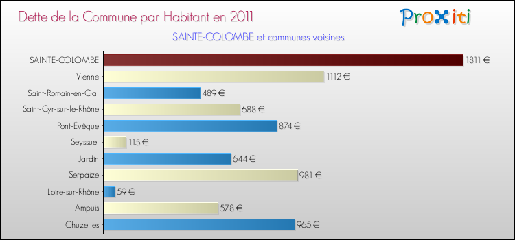 Dette par habitant de la commune en 2011 pour SAINTE-COLOMBE et les communes proches Comparaison de la dette par habitant de la commune en 2011 pour SAINTE-COLOMBE et les communes voisines