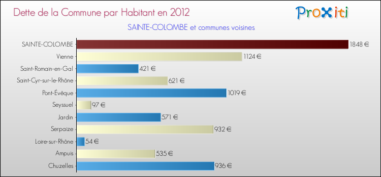 Dette par habitant de la commune en 2012 pour SAINTE-COLOMBE et les communes proches Comparaison de la dette par habitant de la commune en 2012 pour SAINTE-COLOMBE et les communes voisines