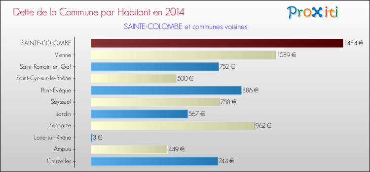 Dette par habitant de la commune en 2014 pour SAINTE-COLOMBE et les communes proches Comparaison de la dette par habitant de la commune en 2014 pour SAINTE-COLOMBE et les communes voisines