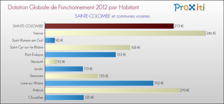 Montant des dotations globales de fonctionnement DGF par Habitant pour SAINTE-COLOMBE et les communes proches Comparaison des des dotations globales de fonctionnement DGF par habitant pour SAINTE-COLOMBE et les communes voisines
