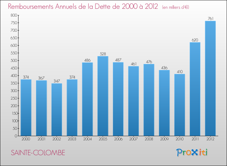 Evolution de l'annuité de la dette pour la commune de SAINTE-COLOMBE de 2000 à 2012 Annuités de la dette pour SAINTE-COLOMBE de 2000 à 2012