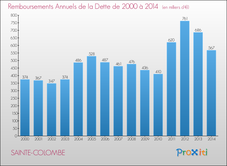 Evolution de l'annuité de la dette pour la commune de SAINTE-COLOMBE de 2000 à 2014 Annuités de la dette pour SAINTE-COLOMBE de 2000 à 2014