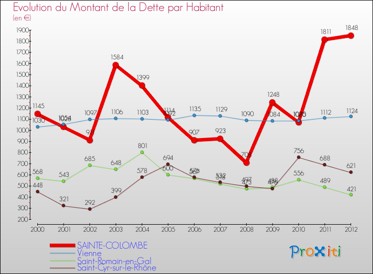 Evolution de la dette par habitant pour la commune de SAINTE-COLOMBE et les communes proches de 2000 à 2012 Comparaison de la dette par habitant pour SAINTE-COLOMBE et les communes voisines de 2000 à 2012