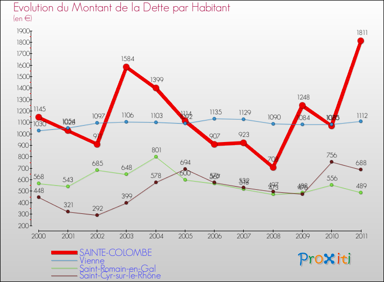 Evolution de la dette par habitant pour la commune de SAINTE-COLOMBE et les communes proches Comparaison de la dette par habitant pour SAINTE-COLOMBE et les communes voisines