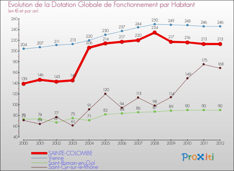Evolution et montant de la dotation globale de fonctionnement par Habitant pour SAINTE-COLOMBE et les communes proches Comparaison des dotations globales de fonctionnement par habitant pour SAINTE-COLOMBE et les communes voisines