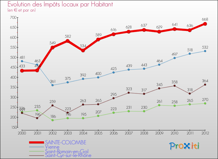 Evolution et montant des impôts locaux par Habitant pour SAINTE-COLOMBE et les communes proches Comparaison des impôts locaux par habitant pour SAINTE-COLOMBE et les communes voisines