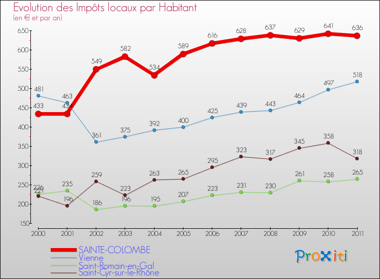 Evolution et montant des impôts locaux par Habitant pour SAINTE-COLOMBE et les communes proches Comparaison des impôts locaux par habitant pour SAINTE-COLOMBE et les communes voisines