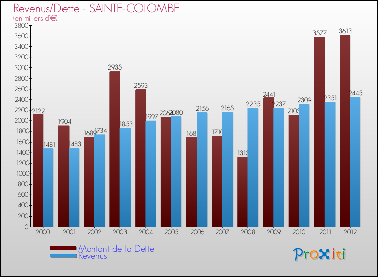 Evolution comparée de la dette et des revenus pour la commune de SAINTE-COLOMBE de 2000 à 2012 Comparaison de la dette et des revenus pour SAINTE-COLOMBE de 2000 à 2012