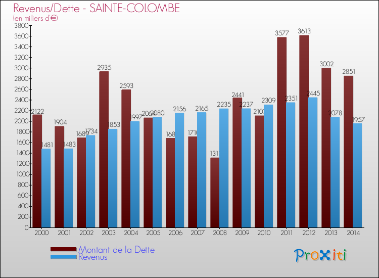 Evolution comparée de la dette et des revenus pour la commune de SAINTE-COLOMBE de 2000 à 2014 Comparaison de la dette et des revenus pour SAINTE-COLOMBE de 2000 à 2014