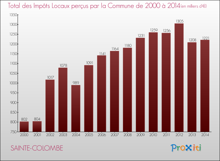 Evolution des Impôts Locaux pour la commune de SAINTE-COLOMBE de 2000 à 2014 Evolution des Impôts Locaux pour SAINTE-COLOMBE de 2000 à 2014