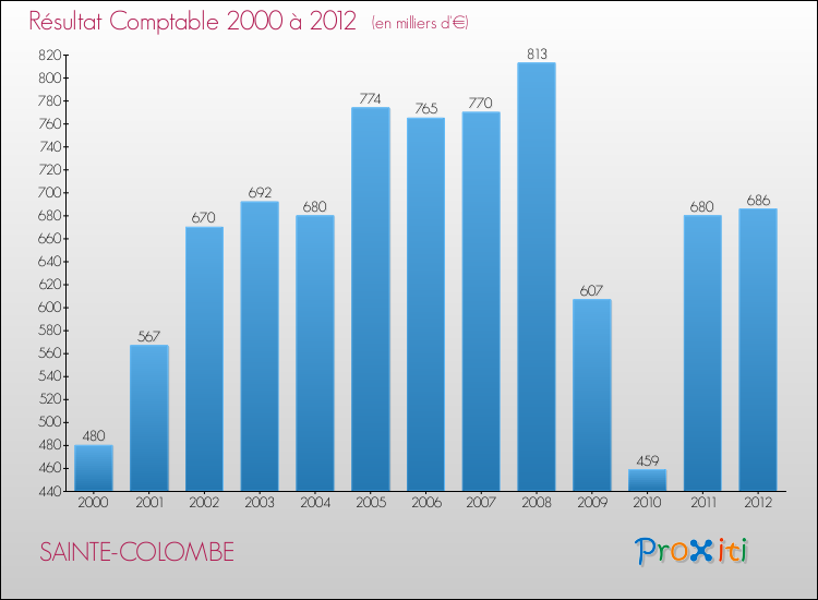 Evolution du résultat comptable pour la commune de SAINTE-COLOMBE de 2000 à 2012 Evolution du résultat comptable pour SAINTE-COLOMBE de 2000 à 2012