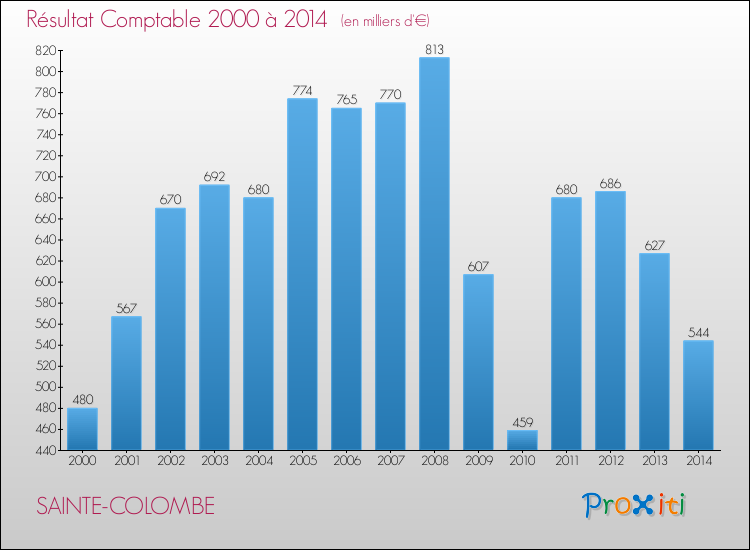 Evolution du résultat comptable pour la commune de SAINTE-COLOMBE de 2000 à 2014 Evolution du résultat comptable pour SAINTE-COLOMBE de 2000 à 2014