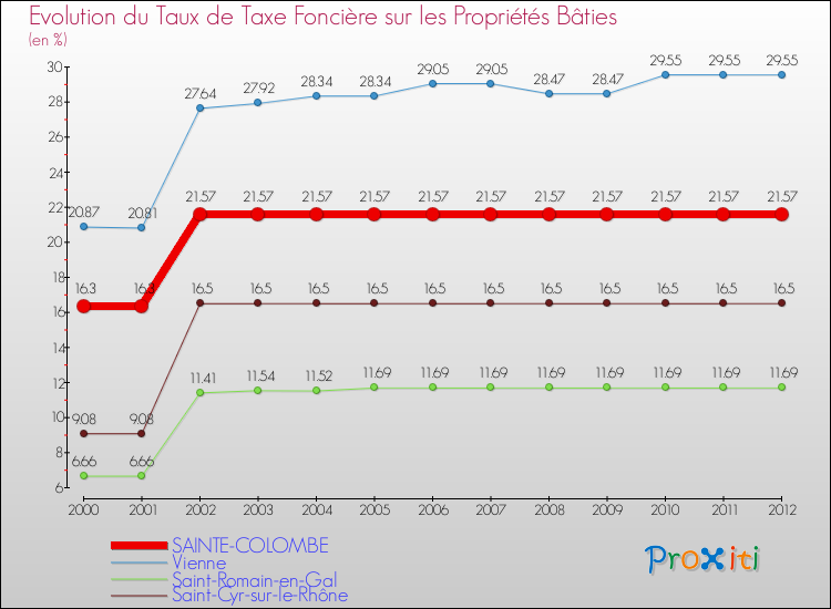 Evolution du taux de la taxe foncière sur le bati pour SAINTE-COLOMBE et les communes proches de 2000 à 2012 Comparaison des taux de taxe foncière sur le bati pour SAINTE-COLOMBE et les communes voisines de 2000 à 2012