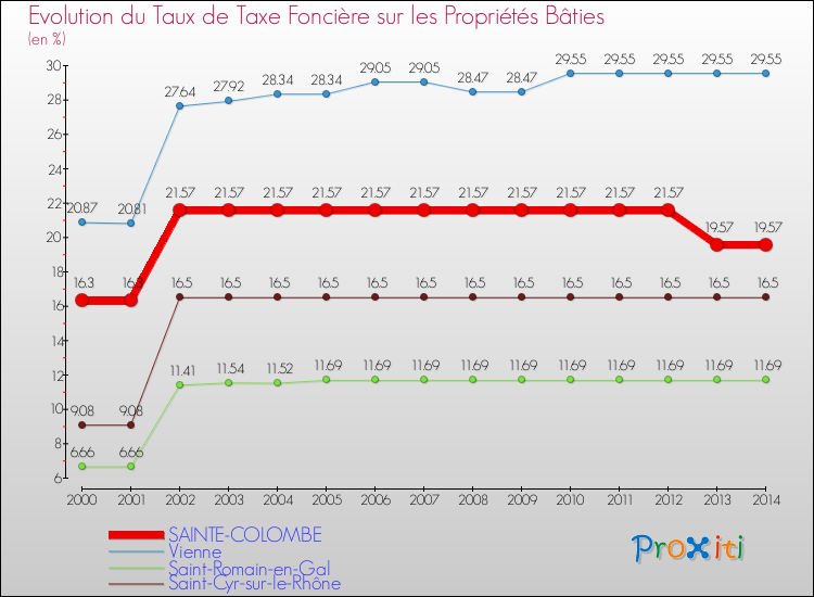 Evolution du taux de la taxe foncière sur le bati pour SAINTE-COLOMBE et les communes proches de 2000 à 2014 Comparaison des taux de taxe foncière sur le bati pour SAINTE-COLOMBE et les communes voisines de 2000 à 2014