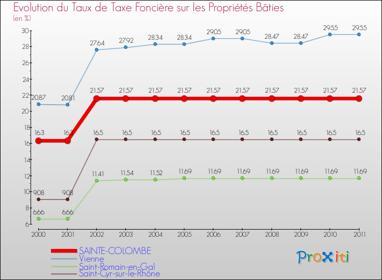 Evolution du taux de la taxe foncière sur le bati pour SAINTE-COLOMBE et les communes proches Comparaison des taux de taxe foncière sur le bati pour SAINTE-COLOMBE et les communes voisines