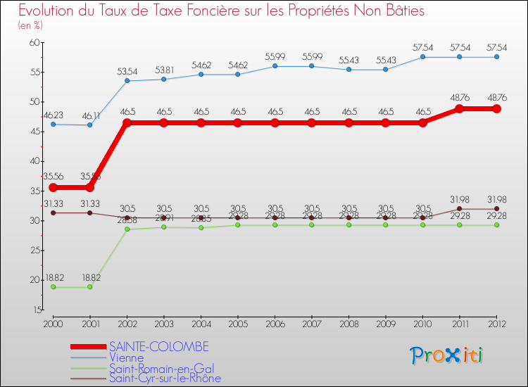 Evolution du taux de la taxe foncière sur les immeubles et terrains non batis pour SAINTE-COLOMBE et les communes proches de 2000 à 2012 Comparaison des taux de la taxe foncière sur les immeubles et terrains non batis pour SAINTE-COLOMBE et les communes voisines de 2000 à 2012