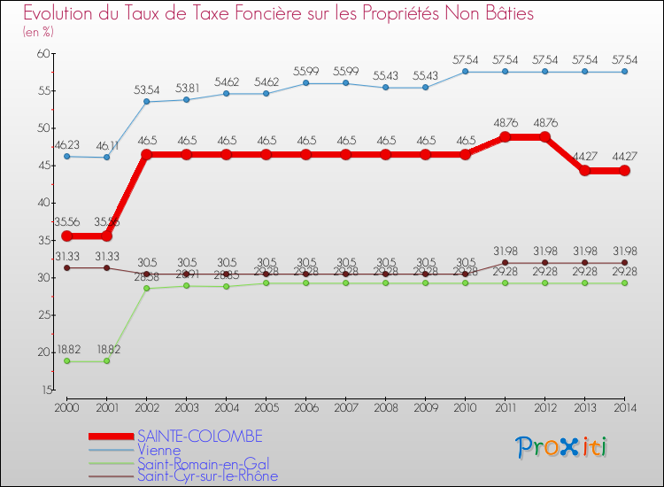 Evolution du taux de la taxe foncière sur les immeubles et terrains non batis pour SAINTE-COLOMBE et les communes proches de 2000 à 2014 Comparaison des taux de la taxe foncière sur les immeubles et terrains non batis pour SAINTE-COLOMBE et les communes voisines de 2000 à 2014