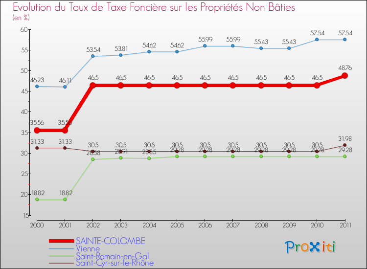 Evolution du taux de la taxe foncière sur les immeubles et terrains non batis pour SAINTE-COLOMBE et les communes proches Comparaison des taux de la taxe foncière sur les immeubles et terrains non batis pour SAINTE-COLOMBE et les communes voisines