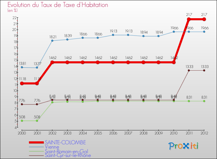Evolution du taux de la taxe d'habitation pour SAINTE-COLOMBE et les communes proches Comparaison des taux de la taxe d'habitation pour SAINTE-COLOMBE et les communes voisines