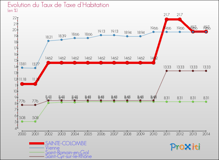 Evolution du taux de la taxe d'habitation pour SAINTE-COLOMBE et les communes proches de 2000 à 2014 Comparaison des taux de la taxe d'habitation pour SAINTE-COLOMBE et les communes voisines de 2000 à 2014