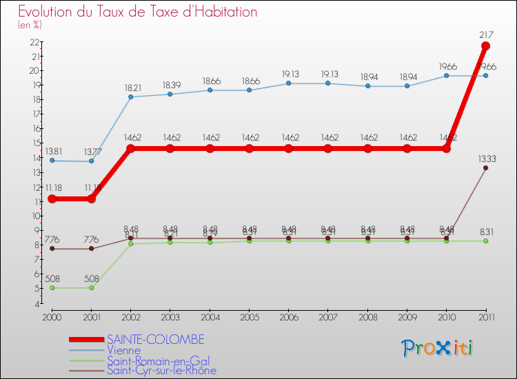 Evolution du taux de la taxe d'habitation pour SAINTE-COLOMBE et les communes proches Comparaison des taux de la taxe d'habitation pour SAINTE-COLOMBE et les communes voisines