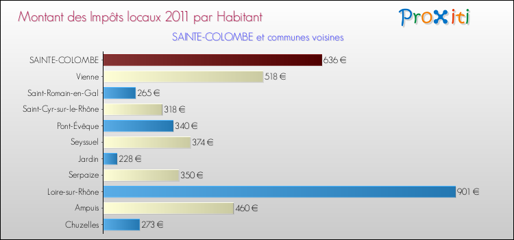 Montant des impôts locaux par Habitant pour SAINTE-COLOMBE et les communes proches Comparaison des impôts locaux par habitant pour SAINTE-COLOMBE et les communes voisines
