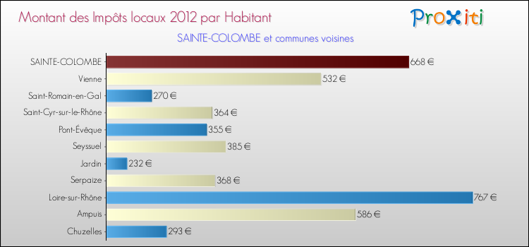 Montant des impôts locaux par Habitant pour SAINTE-COLOMBE et les communes proches Comparaison des impôts locaux par habitant pour SAINTE-COLOMBE et les communes voisines