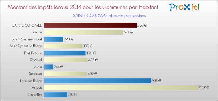 Montant des impôts locaux par Habitant pour SAINTE-COLOMBE et les communes proches en 2014 Comparaison des impôts locaux par habitant pour SAINTE-COLOMBE et les communes voisines en 2014
